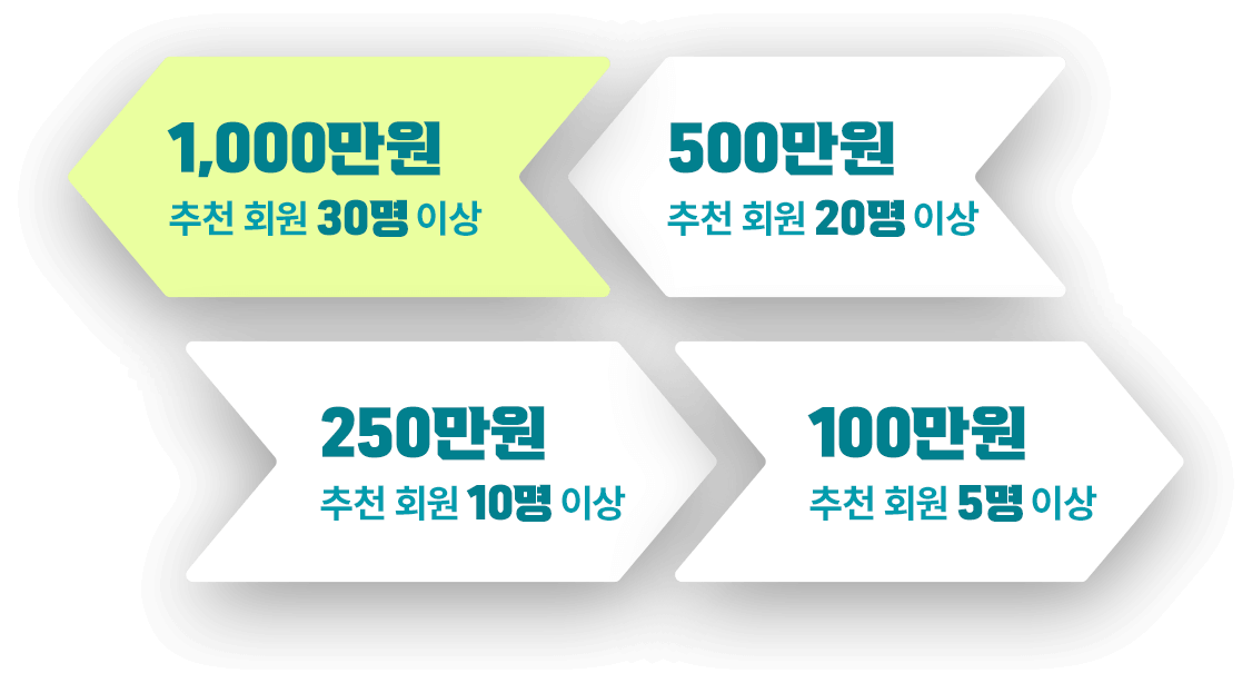 1,000만원 5명, 500만원 10명, 250만원 20명, 100만원 30명